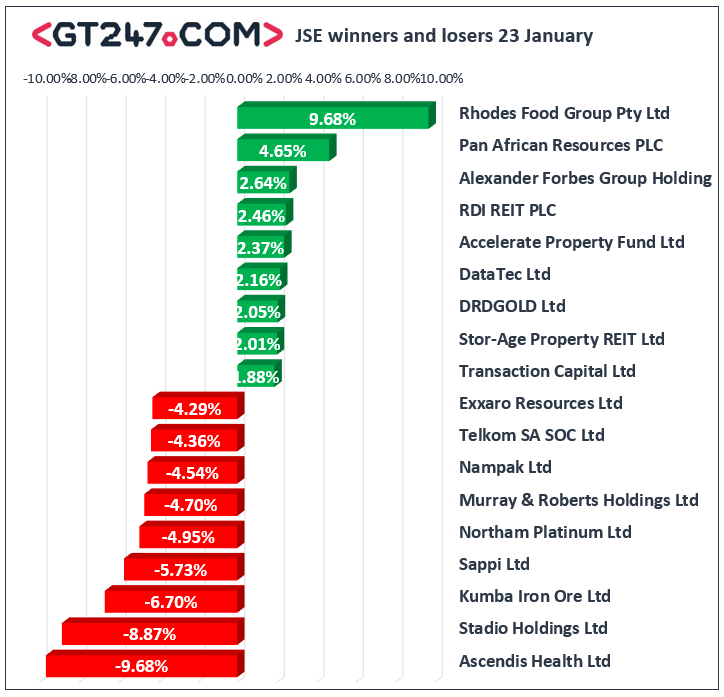 JSE listed stocks plummet as global concern over spreading virus grows